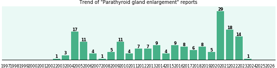 Parathyroid gland enlargement: 182 reports from FDA and social media. Parathyroid gland enlargement: 182 reports.